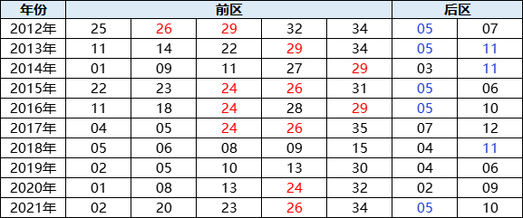 大乐透近10年春节休市后首期奖号