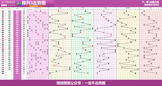 22年第182期体彩排列3近期走势图表[专业横屏版]