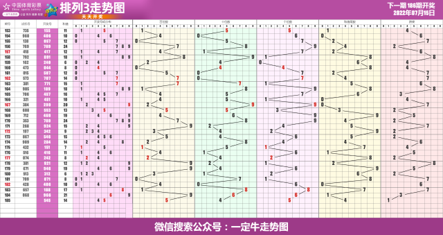22年第186期体彩排列3近期走势图表[专业横屏版]