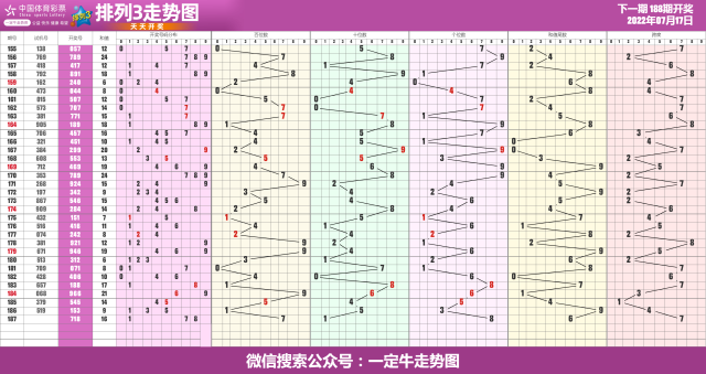 22年第188期体彩排列3近期走势图表[专业横屏版]
