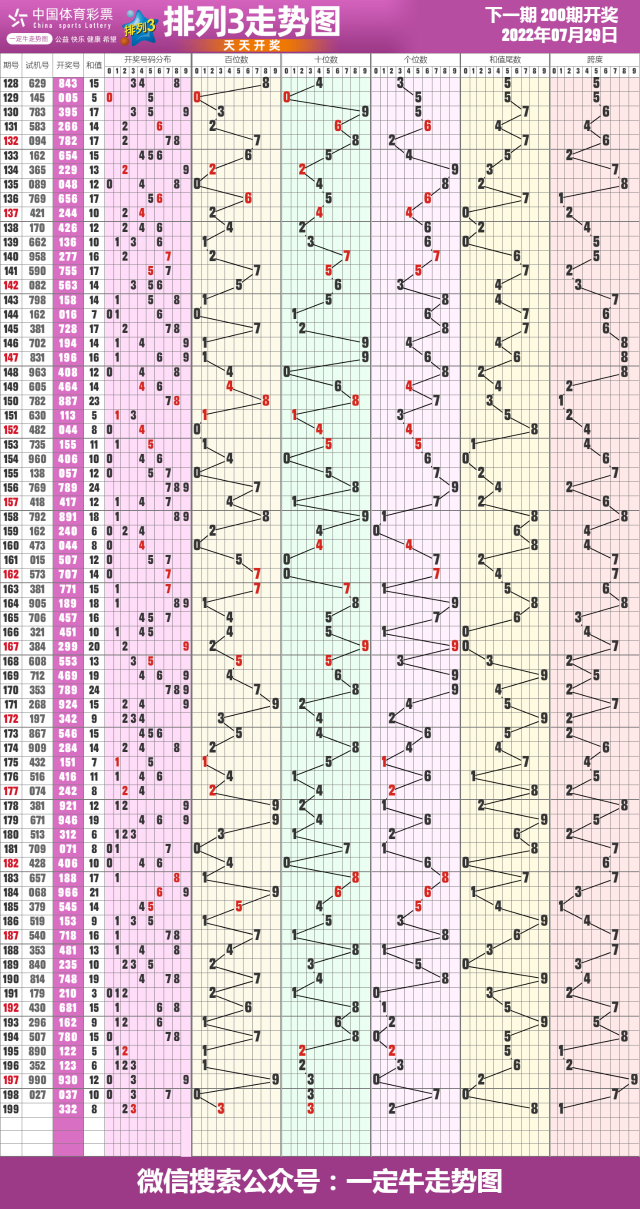 22年第200期体彩排列3近期走势图表[专业竖屏版]