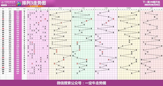 22年第212期体彩排列3近期走势图表[专业横屏版]