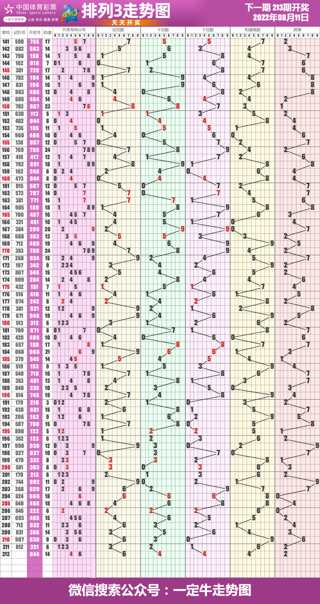 22年第214期体彩排列3近期走势图表[专业竖屏版]