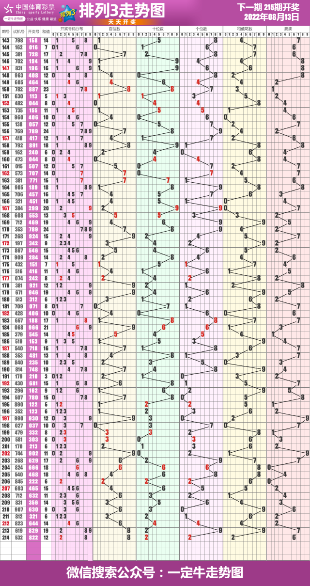 22年第215期体彩排列3近期走势图表[专业竖屏版]