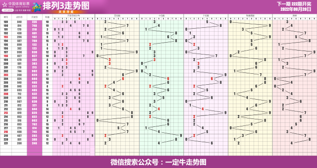 22年第222期体彩排列3近期走势图表[专业横屏版]