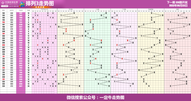 22年第225期体彩排列3近期走势图表[专业横屏版]
