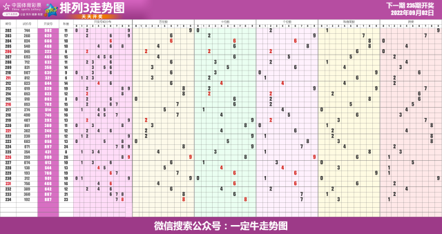 22年第235期体彩排列3近期走势图表[专业横屏版]