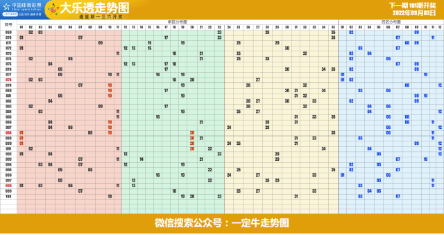 22年第101期超级大乐透近期走势图表[专业横屏版]