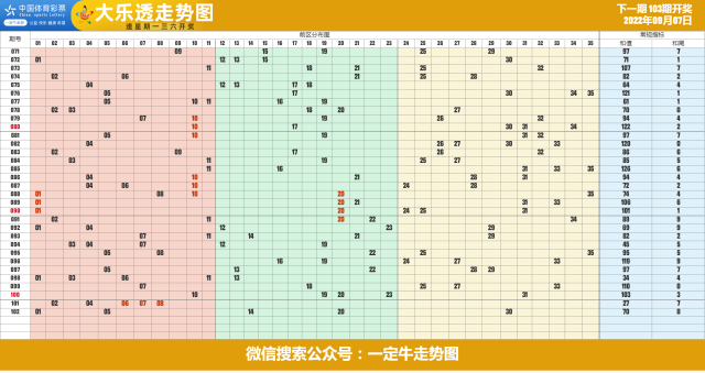 22年第103期超级大乐透和值和尾近期走势图表[专业横屏版]