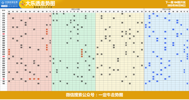 22年第104期超级大乐透近期走势图表[专业横屏版]