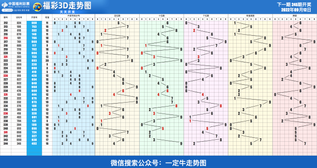 22年第245期近30期走势图表[专业横屏版]