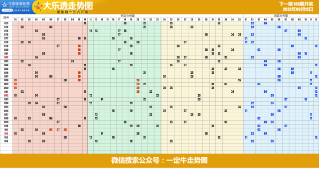 22年第106期超级大乐透近期走势图表[专业横屏版]