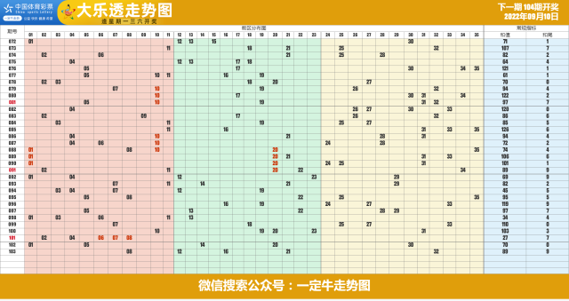22年第106期超级大乐透和值和尾近期走势图表[专业横屏版]