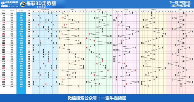 22年第246期近30期走势图表[专业横屏版]