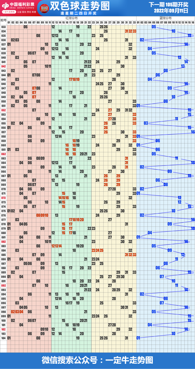 22年第106期福彩双色球近期走势图表[专业竖屏版]