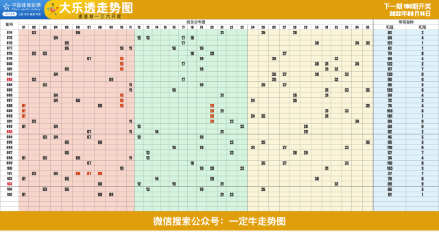 22年第106期超级大乐透和值和尾近期走势图表[专业横屏版]