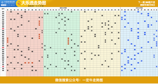 22年第106期超级大乐透近期走势图表[专业横屏版]