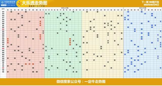 22年第107期超级大乐透近期走势图表[专业横屏版]