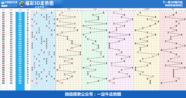 22年第248期近30期走势图表[专业横屏版]