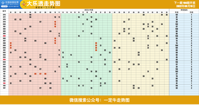 22年第108期超级大乐透和值和尾近期走势图表[专业横屏版]