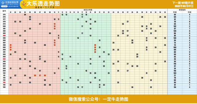 22年第108期超级大乐透和值和尾近期走势图表[专业横屏版]