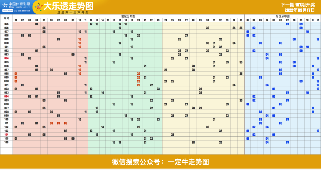 22年第107期超级大乐透近期走势图表[专业横屏版]