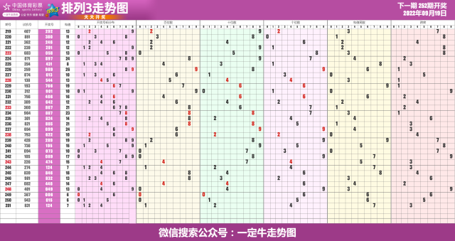 22年第253期体彩排列3近期走势图表[专业横屏版]