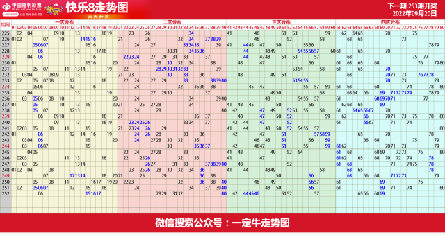 22年第254期福彩快乐8近期走势图表[专业横屏版]