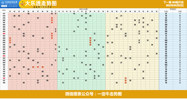 22年第110期超级大乐透和值和尾近期走势图表[专业横屏版]