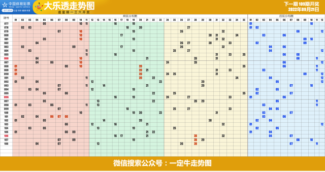 22年第110期超级大乐透近期走势图表[专业横屏版]