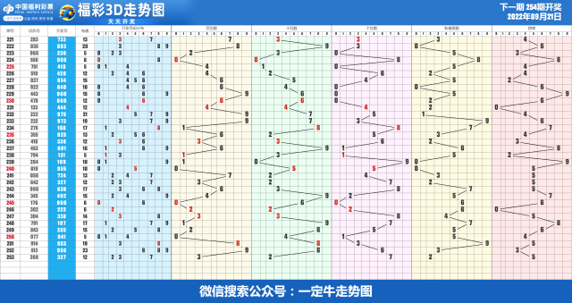 22年第255期近30期走势图表[专业横屏版]