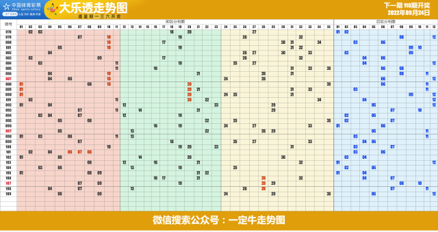 22年第110期超级大乐透近期走势图表[专业横屏版]