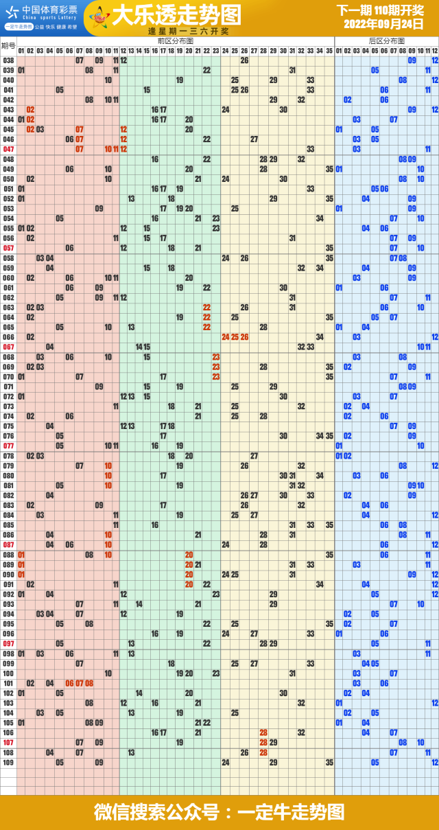 22年第110期福彩快乐8近期走势图表[专业竖屏版]