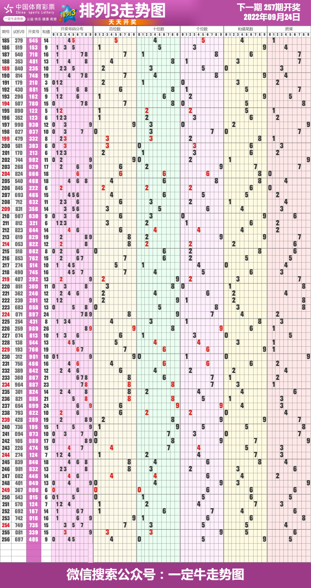 22年第258期体彩排列3近期走势图表[专业竖屏版]