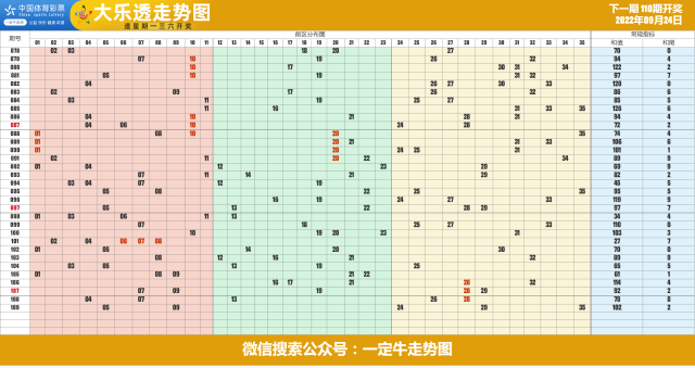 22年第111期超级大乐透和值和尾近期走势图表[专业横屏版]