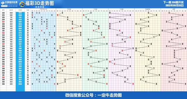 22年第257期近30期走势图表[专业横屏版]