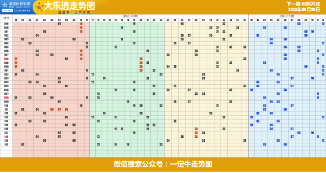 22年第112期超级大乐透近期走势图表[专业横屏版]
