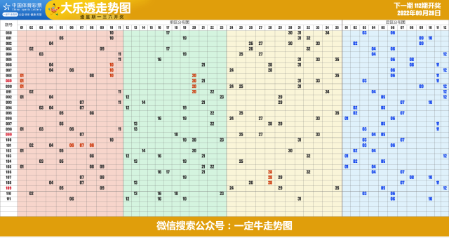 22年第113期超级大乐透近期走势图表[专业横屏版]