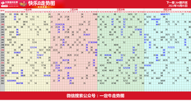 22年第264期福彩快乐8近期走势图表[专业横屏版]