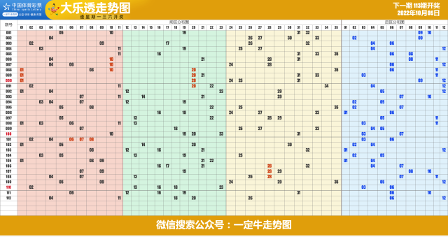 22年第114期超级大乐透近期走势图表[专业横屏版]