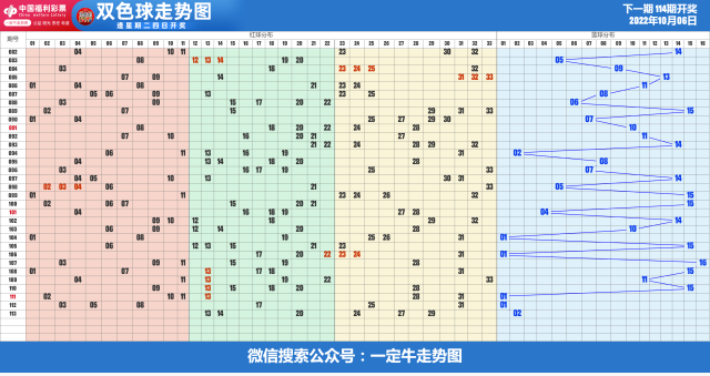 22年第114期福彩双色球近期走势图表[专业横屏版]