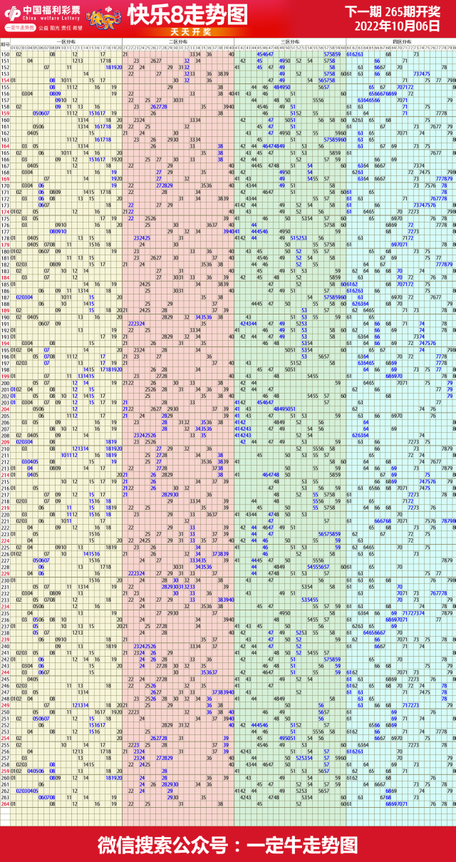 22年第266期福彩快乐8近期走势图表[专业竖屏版]