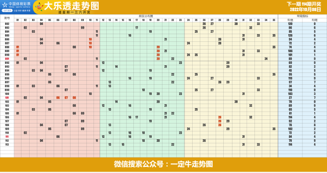 22年第115期超级大乐透和值和尾近期走势图表[专业横屏版]