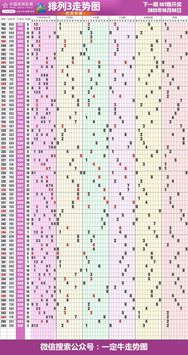 22年第268期体彩排列3近期走势图表[专业竖屏版]