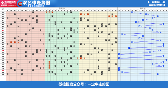 22年第115期福彩双色球近期走势图表[专业横屏版]