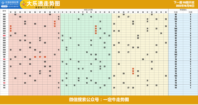 22年第115期超级大乐透和值和尾近期走势图表[专业横屏版]