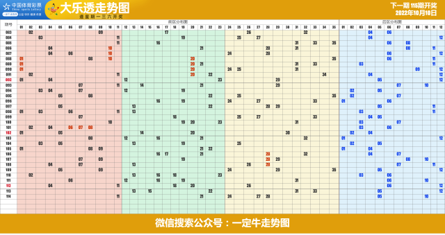 22年第116期超级大乐透近期走势图表[专业横屏版]