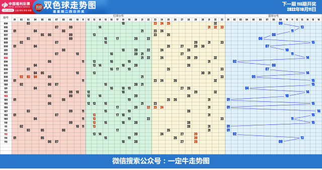 22年第116期福彩双色球近期走势图表[专业横屏版]