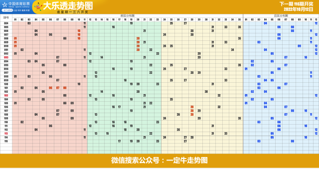 22年第117期超级大乐透近期走势图表[专业横屏版]