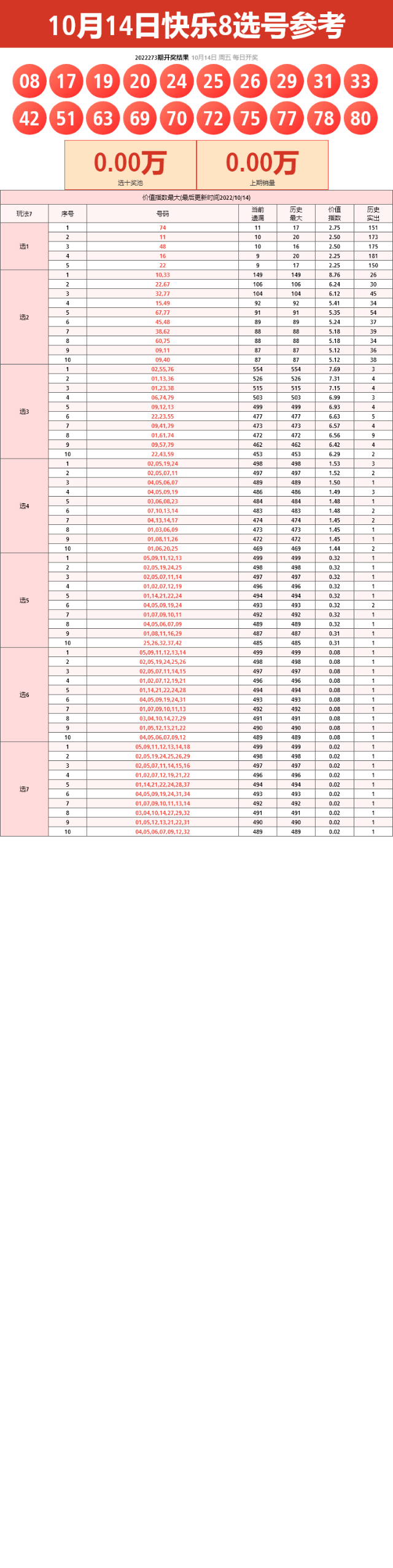 22年第274期福彩快乐8开奖号码遗漏数据走势图表[专业版]